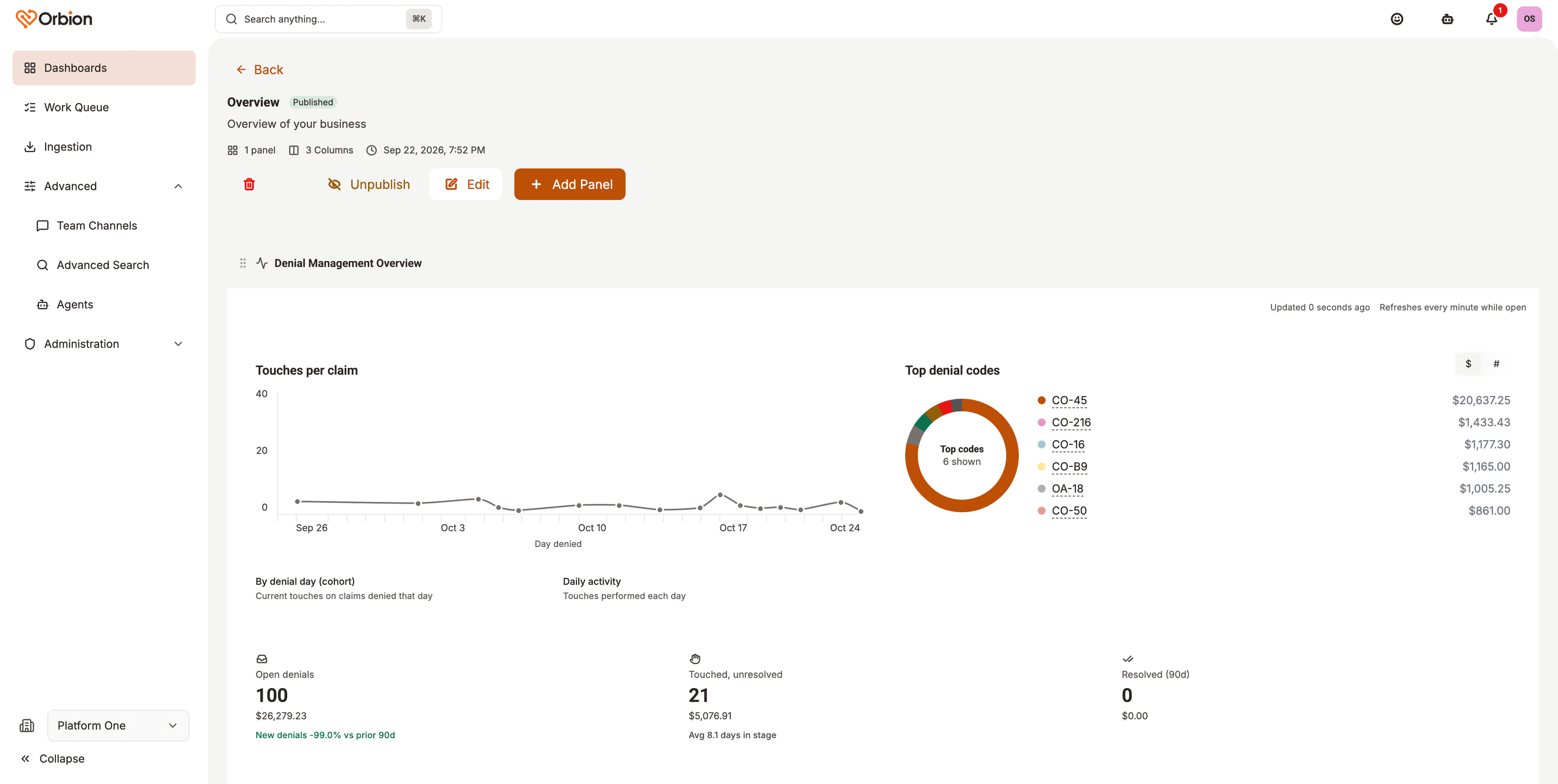 A denial management dashboard charting touches per claim and the top denial codes by dollar value